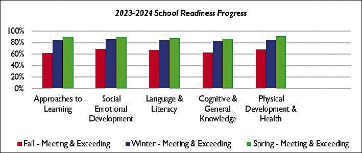 SENCA Head Start… SOARING High!