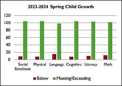 SENCA Head Start… SOARING High!