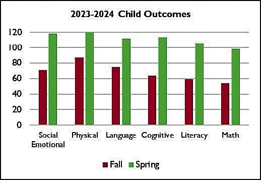 SENCA Head Start… SOARING High!