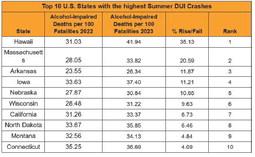Nebraska Among Top 10