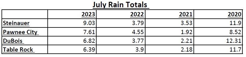 July Rain Totals