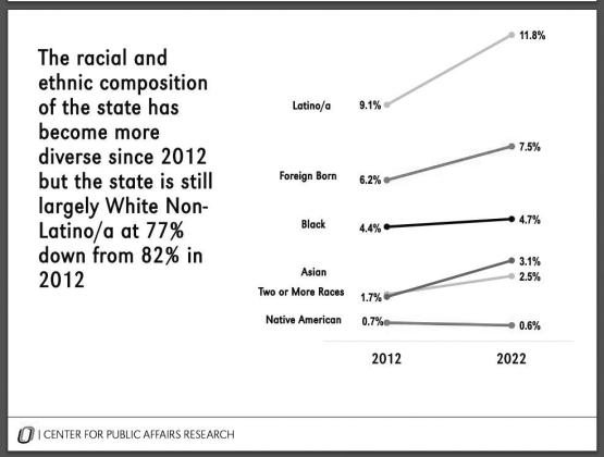 Nebraska’s growing diversity