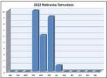 Nebraska Severe weather Awareness week
