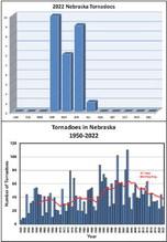 Nebraska Severe weather Awareness week