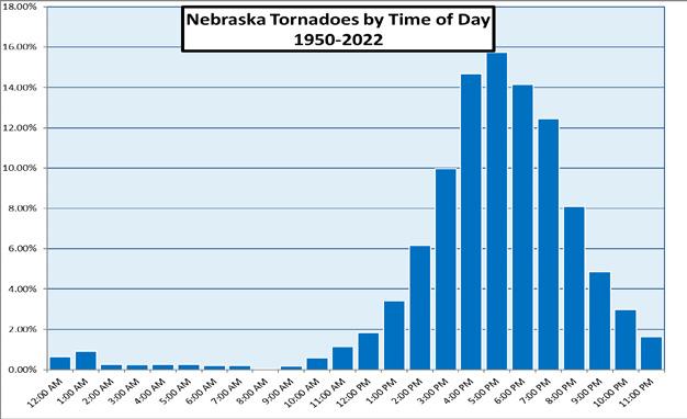 Nebraska Severe weather Awareness week