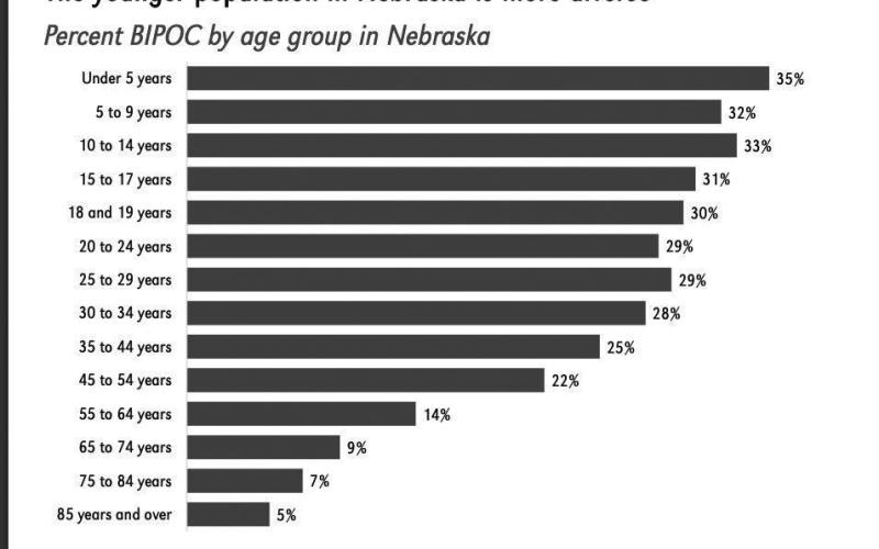 Nebraska’s growing diversity
