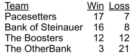 Bowling Results