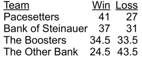 Bowling Results