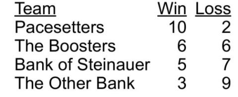 Bowling Results