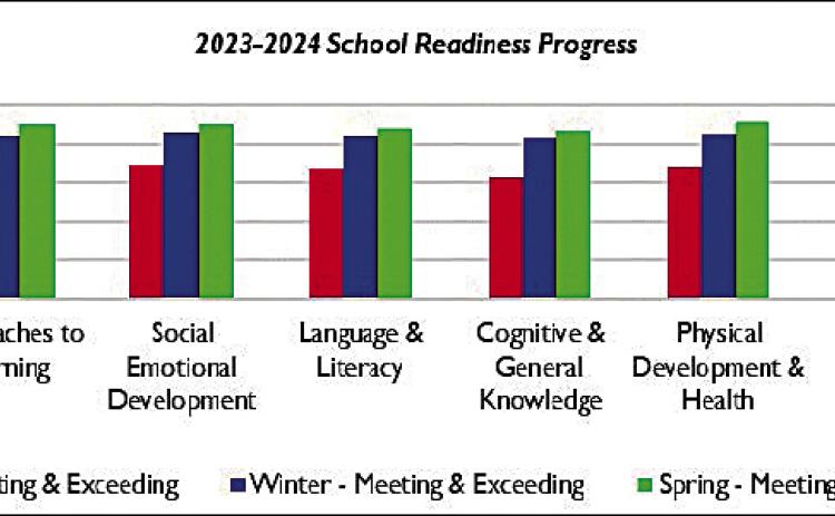 SENCA Head Start… SOARING High!