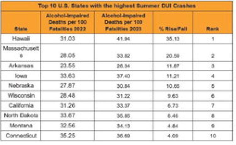 Nebraska Among Top 10